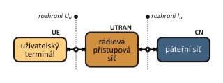 3.2 Struktura systému UMTS Systémy GSM (2. generace) jsou primárně zaměřeny na přenos hovorového signálu, zatímco mobilní sítě UMTS (3.