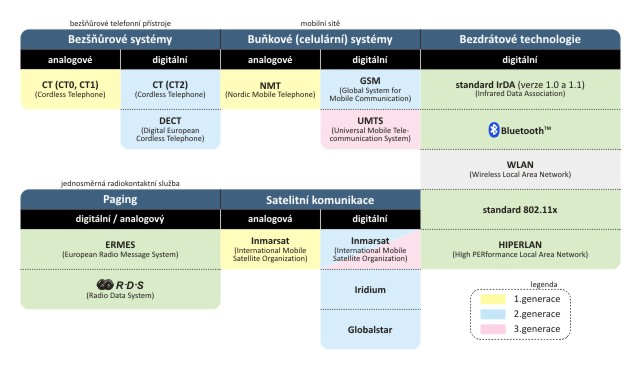 Přehled technologií pro mobilní komunikaci V dalších kapitolách se podrobněji