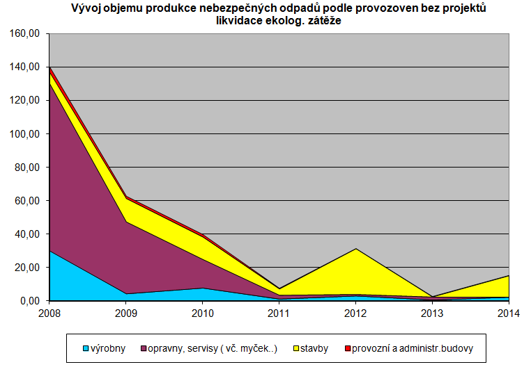 Komentář: Celkový trend i ve vývoji objemů nebezpečných odpadů příznivý. I bez projektu likvidace ekologické zátěže naše firma v roce 2014 vyprodukovala malé množství NO odpadů 15,37 t.