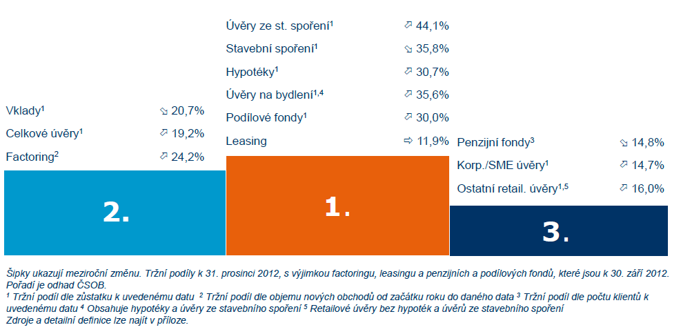 VI. INFORMACE O EMITENTOVI 4. ÚDAJE O EMITENTOVI 4.1 HISTORIE A VÝVOJ EMITENTA Profil Skupina ČSOB v číslech 31. 12. 2011 31. 12. 2012 Klienti >4 miliony >4 miliony z toho klienti ČSOB a PS* (tis.