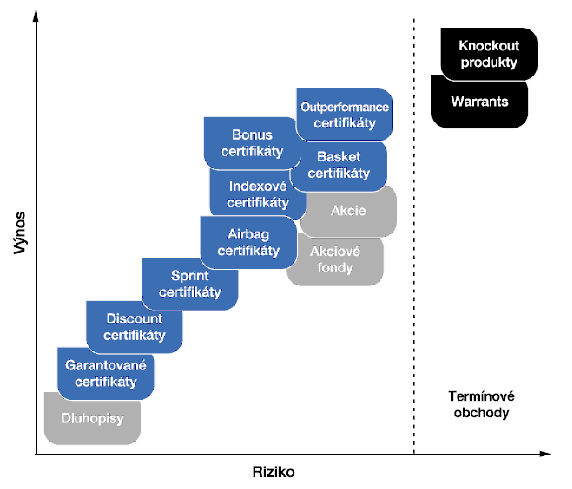 Obrázek č. 12: Přehled invest. certifikátů a jejich vztah k výnosu a riziku.