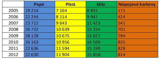 waste Odpady z komunálních služeb / Waste from municipal services 2 446 597 73% 483 483 13% odděleně sbírané složky 25% 21% 11% 10% Papír / Paper Sklo