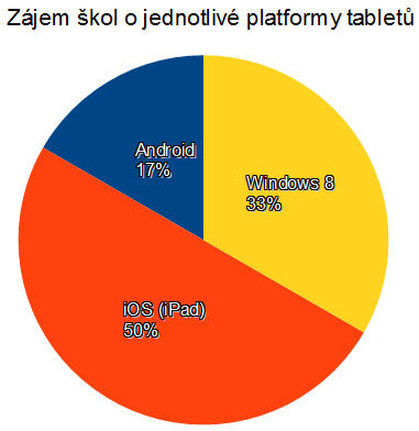 technické parametry tabletů, základny pro uchovávání, dobíjení a převoz, parametry pro bezdrátové pokrytí školy, technické