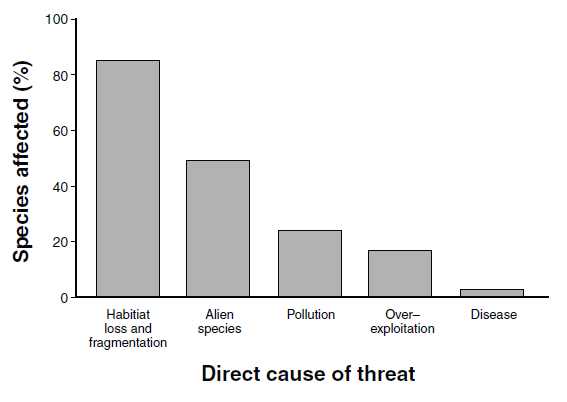 FRAGMENTACE Ztráta habitatu (habitat loss) Přístup ke vhodnému habitatu je nezbytný pro přežití a reprodukci všech druhů.