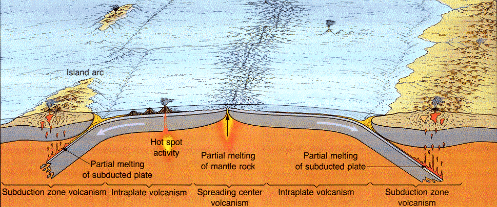 Vulkanismus spjatý se subdukčními zónami magma vzniká tavením pláště nad subdukující deskou s níž se uvolňují fluida, dominují silně explozivní typy vulk.