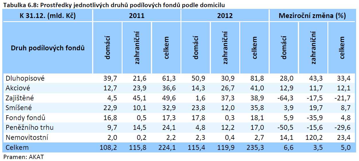 strana 37 Kolektivní investování v ČR