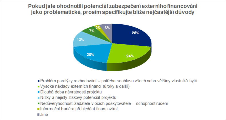 šetření v rámci otázek vztahujících se k investiční historii zaznamenalo, že průměrná doba návratnosti sledovaných projektů je 12,2 roku a průměrná úroková míra externího financování dosahuje 3,89 %