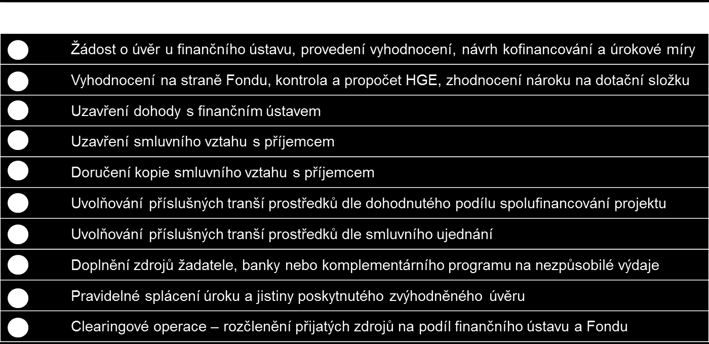 Obrázek 15: Modelové schéma fungování finančního nástroje VARIANTA 1 Syndikovaný úvěr Dodavatel doporučuje řídícímu orgánu dále pracovat především s výše uvedenou variantou finančního nástroje č.