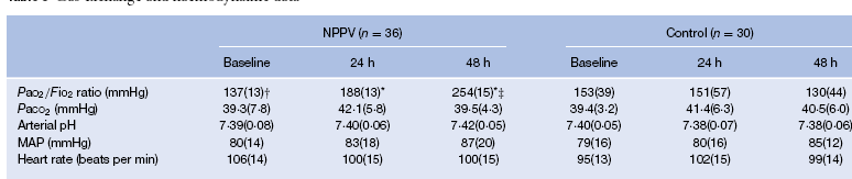 n=36 (2003-6 ) CT + kontrastní vyš k eliminaci dehiscence Total face mask + NIV EVITA 4 45 60 min, FP MR 730 PSV 8, PEEP 4 (+2 8),VT