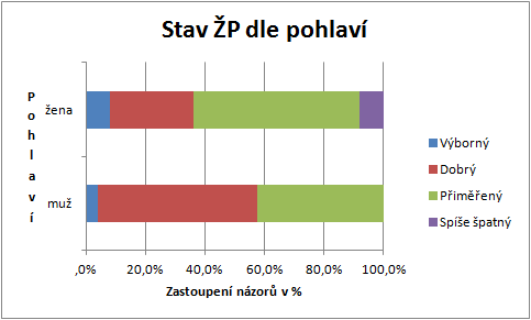 5.1 Stav životního prostředí podle názorů respondentů Graf č. 1 je zobrazením rozložení názorů respondentů na nejpalčivější problém životního prostředí v lokalitě.