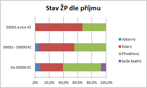 muži jsou ve svých názorech shovívavější, nehodnotí sice prostředí jako výborné, volí ale druhou nejlepší možnost.