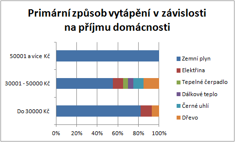 že žádný z dotazovaných občanů nevyužívá jako hlavní zdroj vytápění lehký topný olej, koks, hnědé uhlí, ostatní biomasu nebo ostatní pevná paliva. Graf 51.