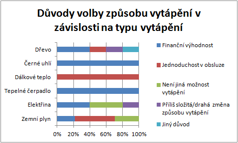 finanční výhodnost, to především ti, kteří používají topení dřevem ve spojitosti s dotopem plynem nebo elektřinou.