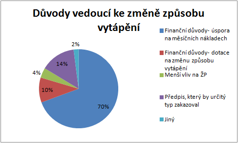 Finanční výhodnost u zemního plynu příliš respondentů neshledává (21,6 %), občané stále mají pocit, že dodavatelé energií odběr plynu zdražují. 5.