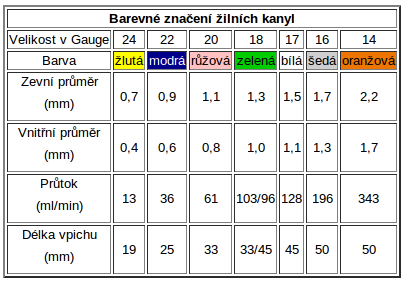 5 Přístupy do krevního řečiště u kritického pacienta, ošetřovatelský proces 5.1.