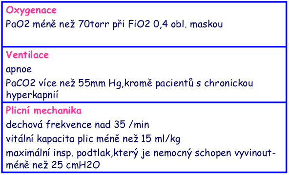 9 Ošetřovatelský proces u pacienta s UPV po2 < 9kPa při FiO2 0,4 maskou UPV apnoe pco2 > 7,5 kpa ne u pac s chronickou hyperkapnií Df > 35/min vitální kapacita <15 ml/kg max.