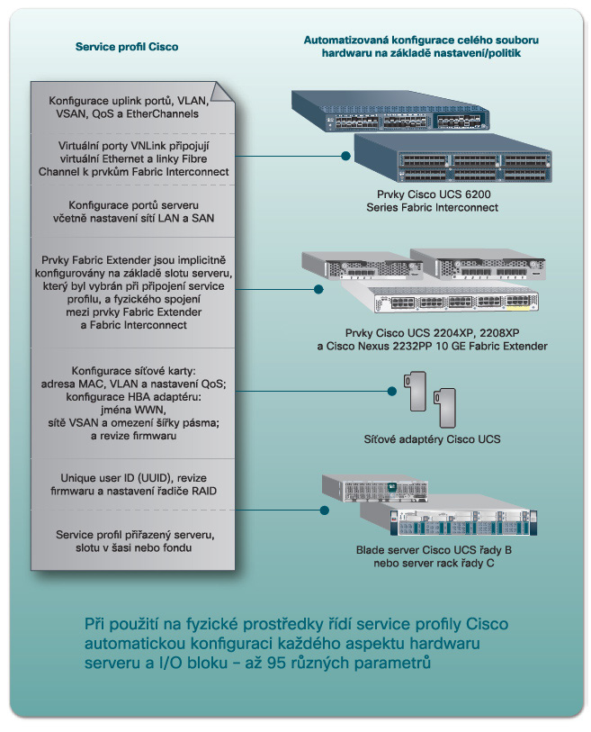 Jednotná správa podle šablon umožňuje konzistentní, bezchybné slaďování politik, charakteristik serverů a pracovních zátěží Jednotná správa podle šablon Cisco UCS využívá integrovanou model-based