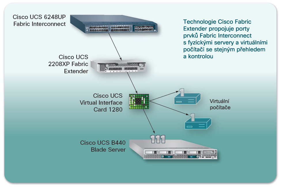 Technologie Cisco Fabric Extender Škálování s polovičními náklady a složitostí Náklady na servery jsou významnou položkou, ale stejně důležité jsou náklady na infrastrukturu, která každý server