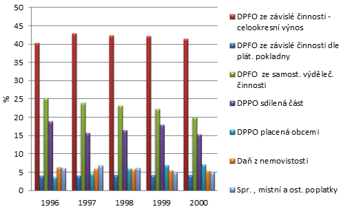 Graf 6. 2 Struktura daňových příjmů v letech 1996-2000 Zdroj: Bilance příjmů a výdajů obcí MFČR, vlastní propočty, [9] Od roku 2001 přináší novela zákona o RUD změnu pro výnos z DPFO ze SVČ.