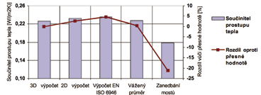 mají na jejich tepelně vlhkostní chování rozhodující vliv tři zásadní faktory: pravidelně se opakující tepelné mosty (dřevěné sloupy, pomocné sloupky); způsob zajištění parotěsnosti z vnitřní strany