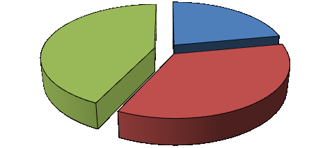 1.2.3 Vytápění a zdroje tepla Ostatní spotřeba, 12% Ohřev TUV, 13% Vytápění, 43% Ostatní spotřeba, 22% Dům s velkou tepelnou ztrátou Vytápění, 75% Dům s malou tepelnou ztrátou Graf č.