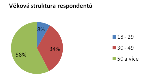 8. Vyhodnocení dotazníku Následující grafy nám dávají přehled o struktuře respondentů.