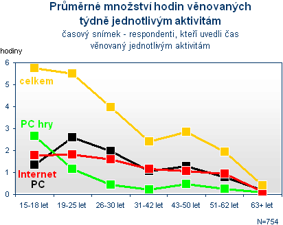 3.5 Grafy Na následujících dvou grafech je vidět vývoj volnočasových aktivit mládeže a průměrné množství hodin věnované vybraným aktivitám, tak jak je zaznamenal Český statistický ústav v časovém