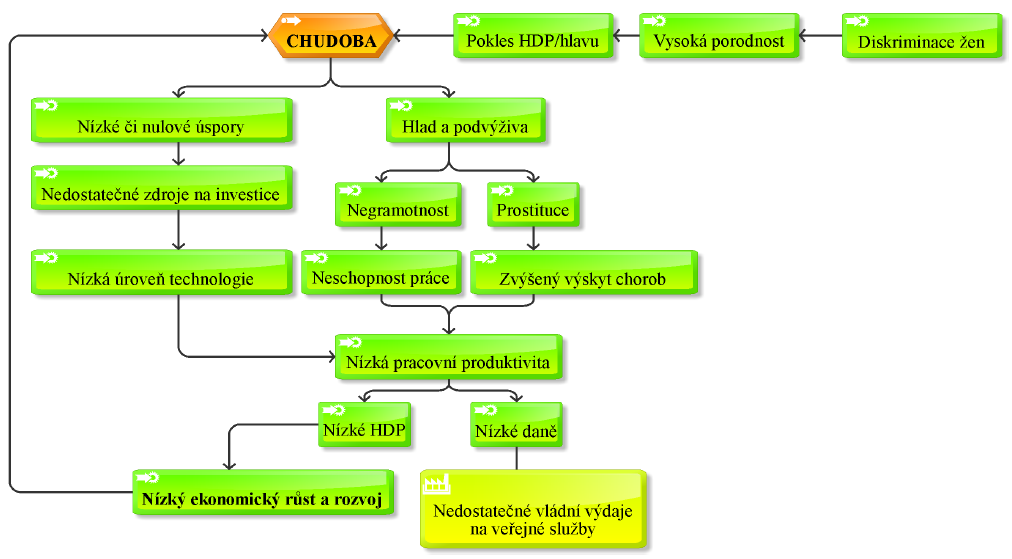 tedy není schopna zvyšovat úroveň technologie, a to ještě více sniţuje pracovní produktivitu.