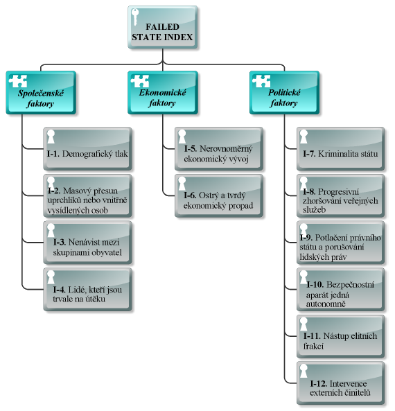 Průměrné státy (moderate) Udrţitelná situace (sustainable) Index vychází z 12 následujících indikátorů ze společenské, ekonomické a politické sféry.