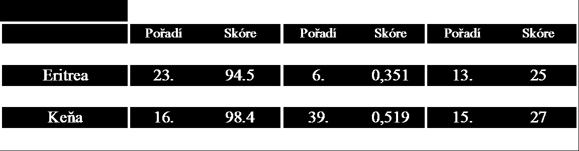 Dle výsledků indexu HDI, ve kterém jsou hodnoceny pouze sociální faktory na rozdíl od FSI, země Afrického rohu patří mezi země s nejniţší úrovní lidského rozvoje.