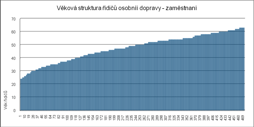 Oblast zkoumání: Věková struktura řidičů