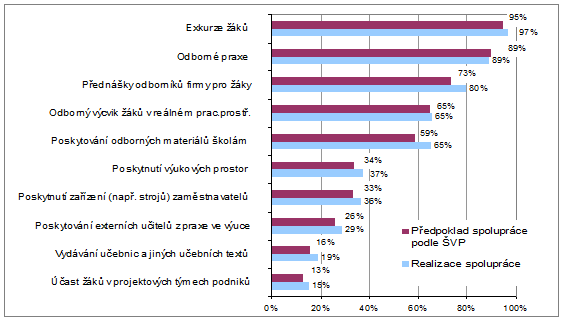 rozsah spolupráce s firmami zejména v oblasti odborného výcviku žáků v reálném prostředí a poskytnutí výukových prostor. Graf č.