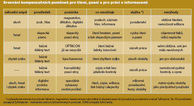 14. Kompenzační pomůcky pro zrakově postiţené Kaţdý zrakově postiţený potřebuje podle závaţnosti své zrakové vady vytvořit podmínky k bezpečnému pohybu v prostoru, běţným úkonům, dobré orientaci a