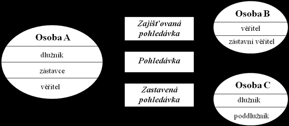 UTB ve Zlíně, Fakulta managementu a ekonomiky 26 věřiteli (osoba B), můţe zástavní věřitel (osoba B) uspokojit svoji pohledávku ze zastavené pohledávky poddluţníka (osoba C). [5] Obr. 1.