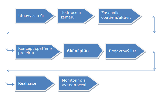 VYTVOŘENÍ AKČNÍHO PLÁNU MĚSTA Akční plán představuje krátkodobější dokument, který navazuje na návrh opatření a jeho strategické karty a projekty (projektů, úkolů) a konkretizuje způsob realizace