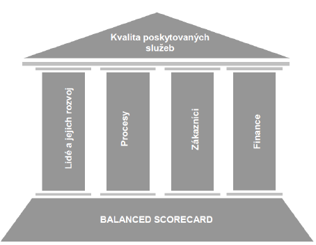 KRITICKÉ FAKTORY ÚSPĚŠNOSTI A STRATEGICKÉ KARTY (UŽITÍ BSC) Vhodným systémem na efektivní realizaci strategie je užití tzv. BSC systému.