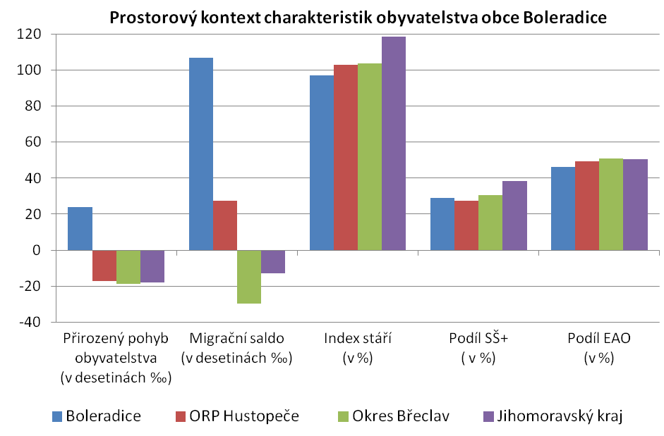 Další fází hodnocení je analýza lidských zdrojů, které jsou základem pro aktivity v území včetně rozvoje ekonomických činností (podnikání, služby ).