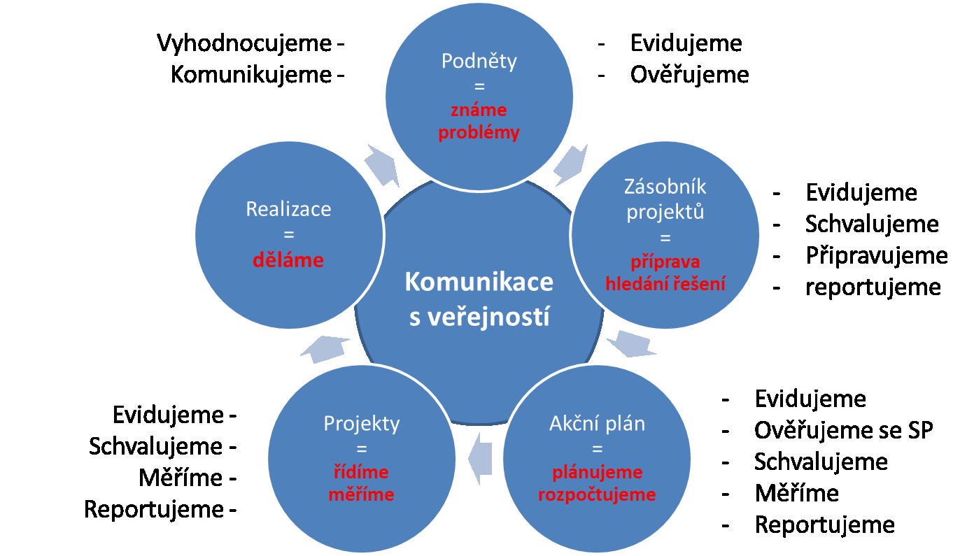 Ke každému indikátoru je zpracována Karta ve struktuře uvedené v příloze č. 1. Převážně jsou indikátory sledovány za předchozí kalendářní rok určeným garantem.