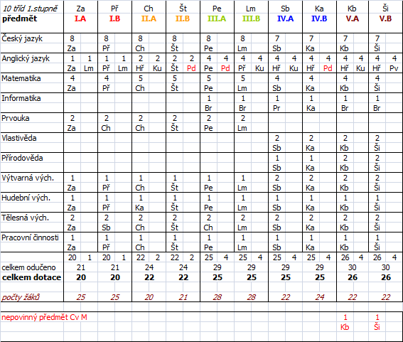 2. Přehled oborů vzdělání Program: školní vzdělávací program