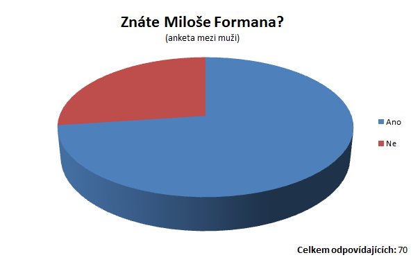 3.7 Anketa mezi studenty střední průmyslové školy v Olomouci Součástí mé práce je také anketa. Vybraným studentům na naší škole jsem položil několik otázek, týkající filmové tvorby Miloše Formana.