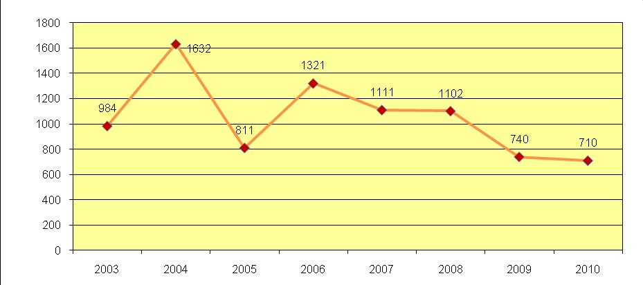 Dusičnany Zjištěný obsah dusičnanů ve vzorcích brambor se v porovnání s rokem 2009 významně nelišil. Mnoţství dusičnanů se pohybovalo od 10,9 do 252 mg.kg -1, přičemţ průměrná hodnota činila 125 mg.