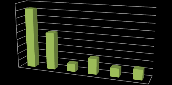 Na následujícím grafu je uveden pokles nákladovosti veškerých periodik. MF DNES zaznamenala pokles o 9 933 průměrných prodaných jednotek.
