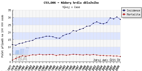 6.7 Karcinom děložního hrdla Karcinom děloţního hrdla je nádorový proces vycházející z oblasti povrchového epitelu čípku exocervixu.