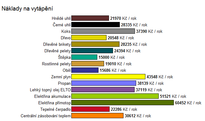 spalována v kotli na