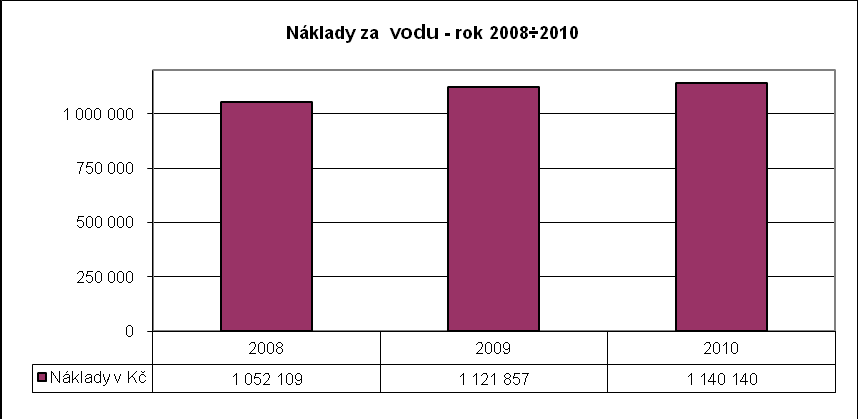 1.5.1 Porovnání spotřeby elektrické energie Udrţení odběru elektrické energii v kwh v roce 2010 prakticky na úrovni roku 2009 je výsledkem srovnatelných klimatických podmínek a úsporných opatření v