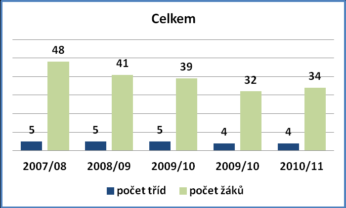 Porovnání počtu žáků a počtu tříd základní školy