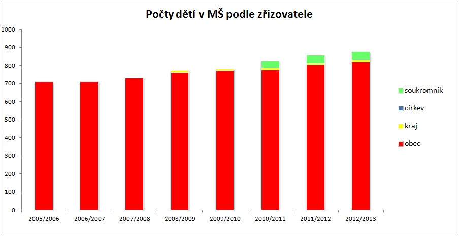 sady, ZŠ Vítězná). Jsou ovšem i případy škol, které mají počet žáků nad uvedenou hodnotu své kapacity (ZŠ Podharť, ZŠ logopedická Choustníkovo Hradiště a ZŠ MUDr. Josefa Moravce).