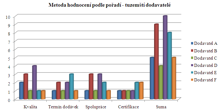 UTB ve Zlíně, Fakulta logistiky a krizového řízení 43 Následující graf znázorňuje výsledky hodnocení podle pořadí u tuzemských dodavatelů. Obr. 8.
