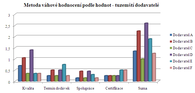 UTB ve Zlíně, Fakulta logistiky a krizového řízení 44 Následující tabulka ukazuje výsledky metody podle pořadí a k nim přiřazené výsledky pomocí metody váhového hodnocení. Tab. 11.