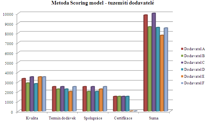 UTB ve Zlíně, Fakulta logistiky a krizového řízení 46 Z výše uvedené tabulky jasně vyplívá, že nejlepším dodavatelem je dodavatel C, který ve všech kritériích získal počet bodů 100.